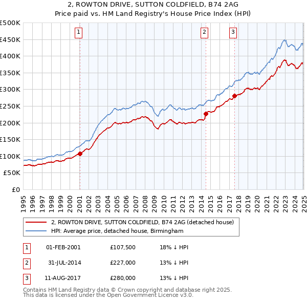 2, ROWTON DRIVE, SUTTON COLDFIELD, B74 2AG: Price paid vs HM Land Registry's House Price Index