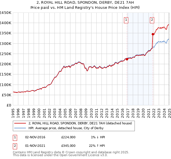 2, ROYAL HILL ROAD, SPONDON, DERBY, DE21 7AH: Price paid vs HM Land Registry's House Price Index
