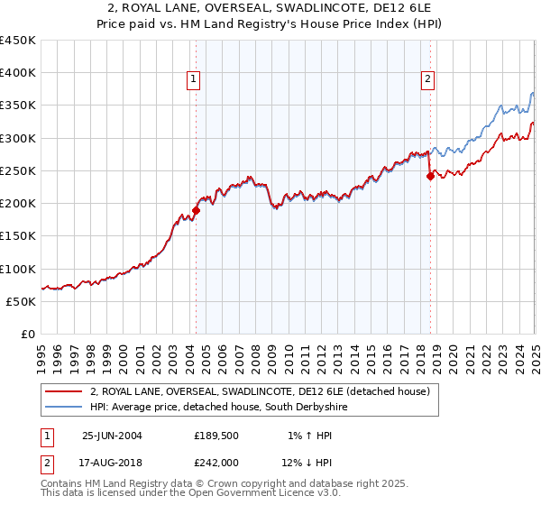 2, ROYAL LANE, OVERSEAL, SWADLINCOTE, DE12 6LE: Price paid vs HM Land Registry's House Price Index
