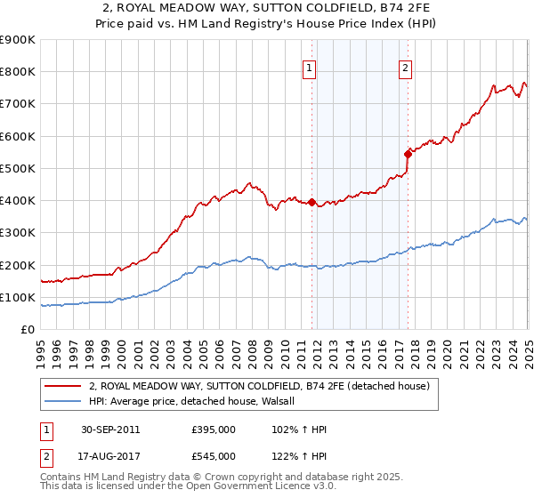 2, ROYAL MEADOW WAY, SUTTON COLDFIELD, B74 2FE: Price paid vs HM Land Registry's House Price Index