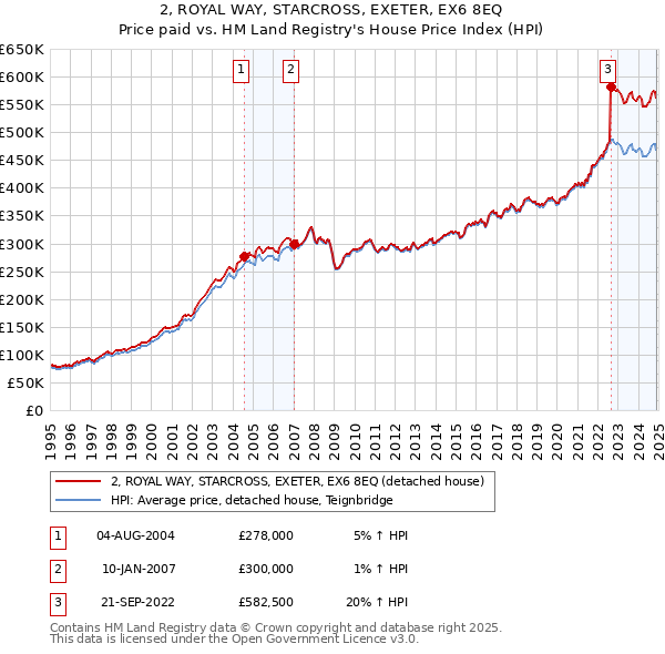 2, ROYAL WAY, STARCROSS, EXETER, EX6 8EQ: Price paid vs HM Land Registry's House Price Index
