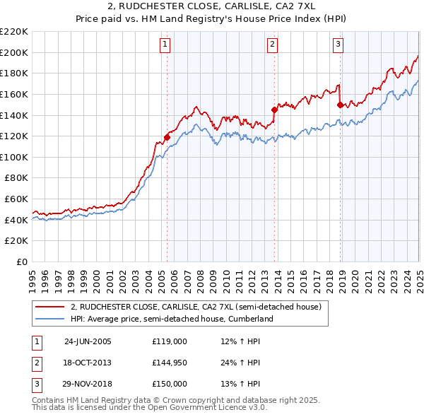 2, RUDCHESTER CLOSE, CARLISLE, CA2 7XL: Price paid vs HM Land Registry's House Price Index