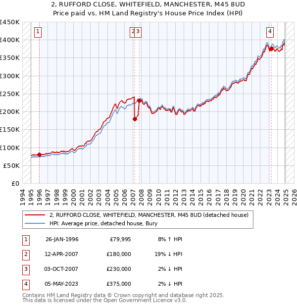 2, RUFFORD CLOSE, WHITEFIELD, MANCHESTER, M45 8UD: Price paid vs HM Land Registry's House Price Index