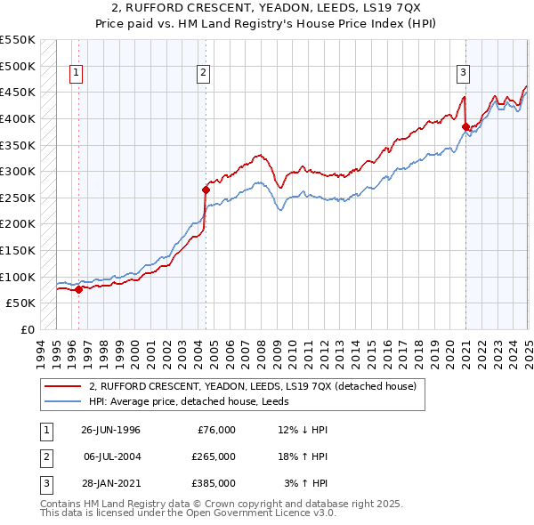 2, RUFFORD CRESCENT, YEADON, LEEDS, LS19 7QX: Price paid vs HM Land Registry's House Price Index
