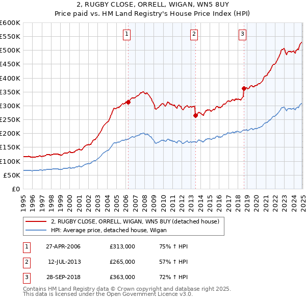 2, RUGBY CLOSE, ORRELL, WIGAN, WN5 8UY: Price paid vs HM Land Registry's House Price Index