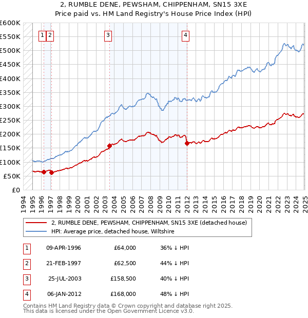 2, RUMBLE DENE, PEWSHAM, CHIPPENHAM, SN15 3XE: Price paid vs HM Land Registry's House Price Index