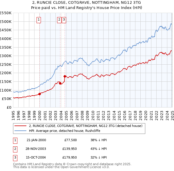 2, RUNCIE CLOSE, COTGRAVE, NOTTINGHAM, NG12 3TG: Price paid vs HM Land Registry's House Price Index