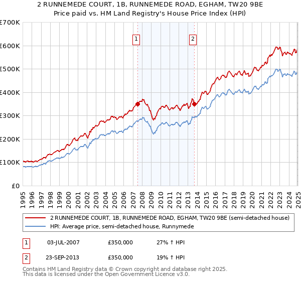 2 RUNNEMEDE COURT, 1B, RUNNEMEDE ROAD, EGHAM, TW20 9BE: Price paid vs HM Land Registry's House Price Index