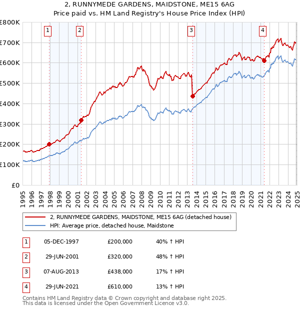 2, RUNNYMEDE GARDENS, MAIDSTONE, ME15 6AG: Price paid vs HM Land Registry's House Price Index