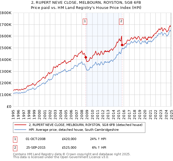 2, RUPERT NEVE CLOSE, MELBOURN, ROYSTON, SG8 6FB: Price paid vs HM Land Registry's House Price Index