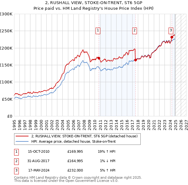 2, RUSHALL VIEW, STOKE-ON-TRENT, ST6 5GP: Price paid vs HM Land Registry's House Price Index