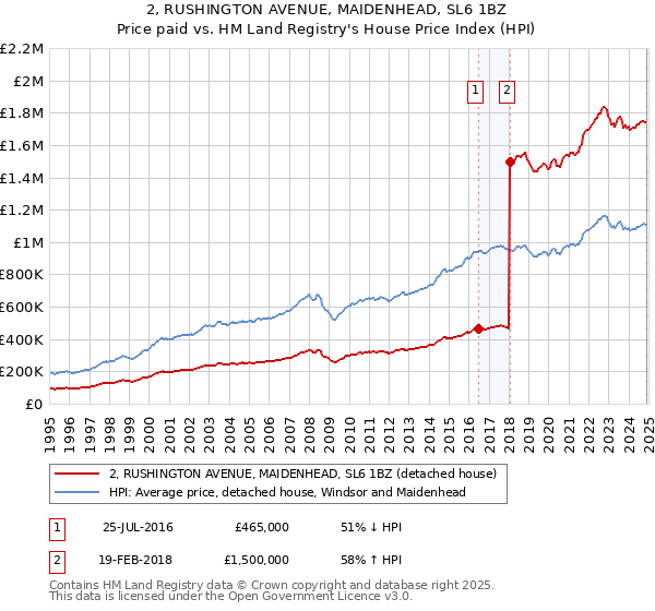 2, RUSHINGTON AVENUE, MAIDENHEAD, SL6 1BZ: Price paid vs HM Land Registry's House Price Index