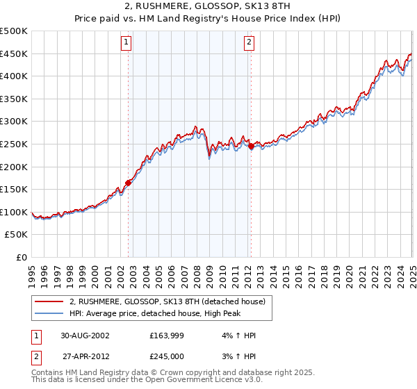 2, RUSHMERE, GLOSSOP, SK13 8TH: Price paid vs HM Land Registry's House Price Index