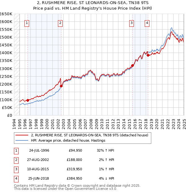 2, RUSHMERE RISE, ST LEONARDS-ON-SEA, TN38 9TS: Price paid vs HM Land Registry's House Price Index