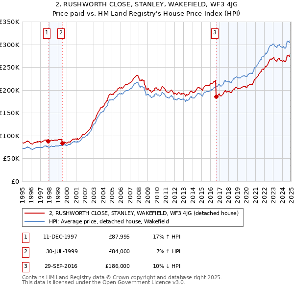 2, RUSHWORTH CLOSE, STANLEY, WAKEFIELD, WF3 4JG: Price paid vs HM Land Registry's House Price Index