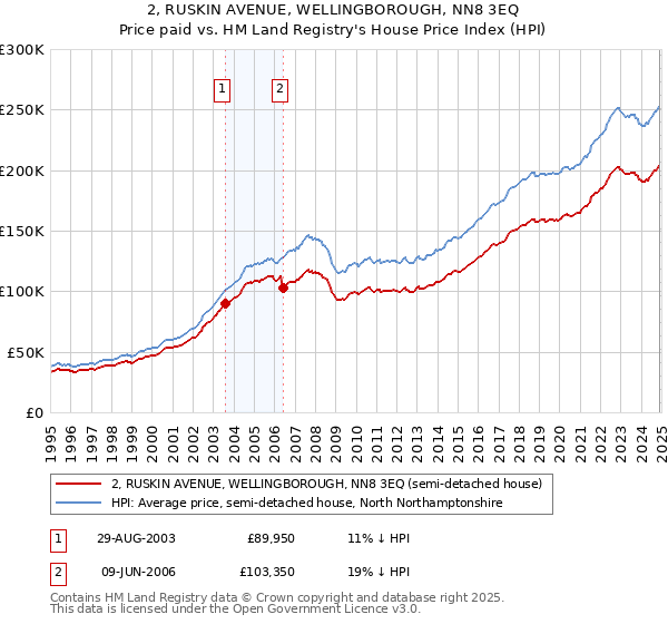 2, RUSKIN AVENUE, WELLINGBOROUGH, NN8 3EQ: Price paid vs HM Land Registry's House Price Index