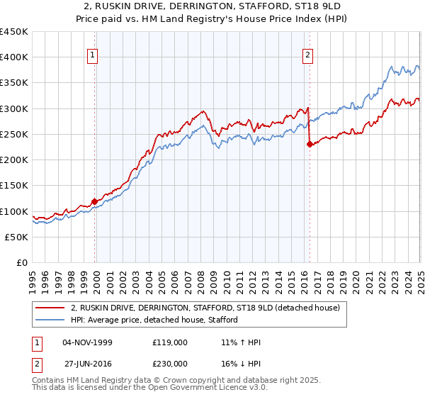 2, RUSKIN DRIVE, DERRINGTON, STAFFORD, ST18 9LD: Price paid vs HM Land Registry's House Price Index