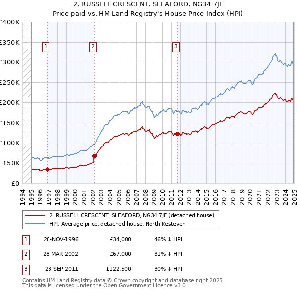 2, RUSSELL CRESCENT, SLEAFORD, NG34 7JF: Price paid vs HM Land Registry's House Price Index