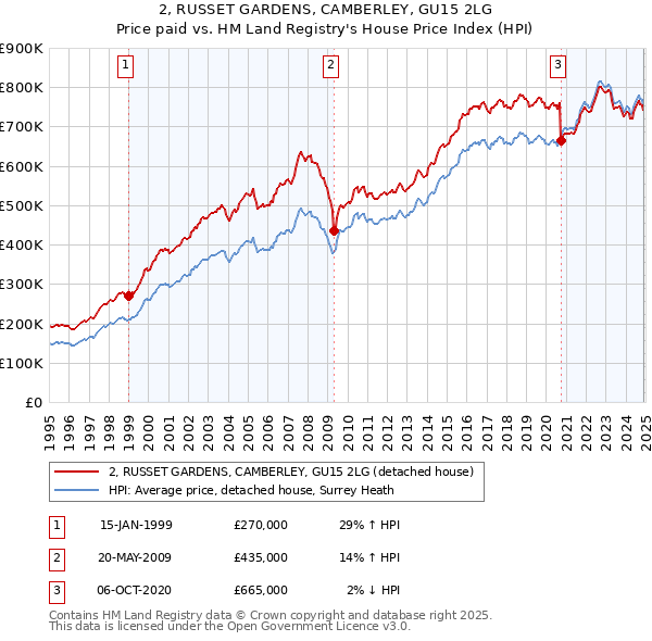2, RUSSET GARDENS, CAMBERLEY, GU15 2LG: Price paid vs HM Land Registry's House Price Index