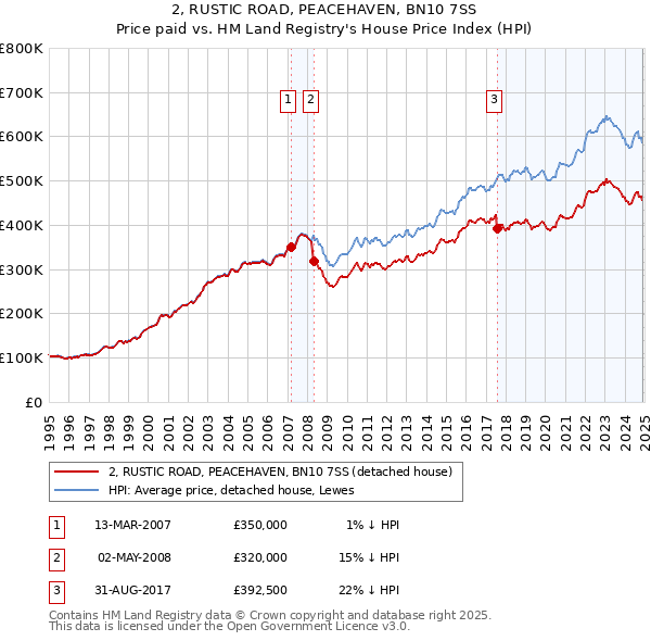 2, RUSTIC ROAD, PEACEHAVEN, BN10 7SS: Price paid vs HM Land Registry's House Price Index