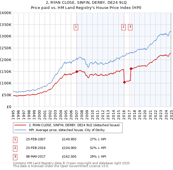 2, RYAN CLOSE, SINFIN, DERBY, DE24 9LQ: Price paid vs HM Land Registry's House Price Index
