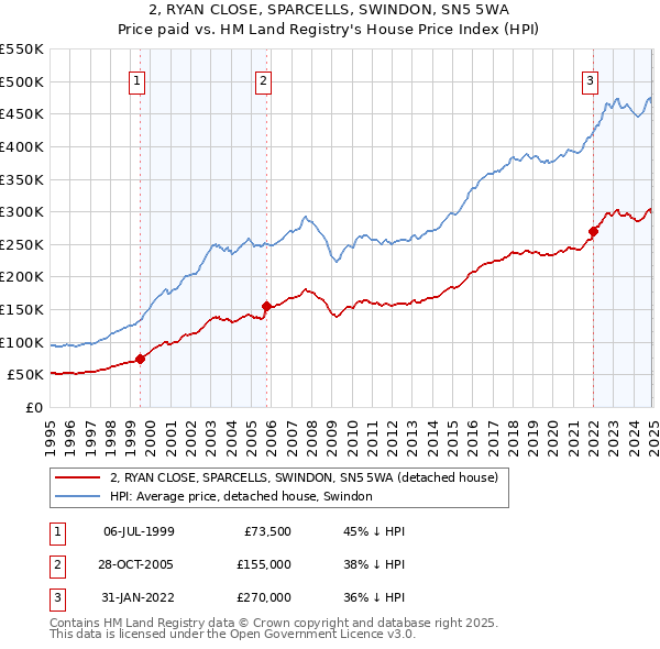 2, RYAN CLOSE, SPARCELLS, SWINDON, SN5 5WA: Price paid vs HM Land Registry's House Price Index