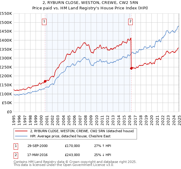 2, RYBURN CLOSE, WESTON, CREWE, CW2 5RN: Price paid vs HM Land Registry's House Price Index
