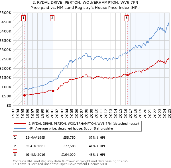 2, RYDAL DRIVE, PERTON, WOLVERHAMPTON, WV6 7PN: Price paid vs HM Land Registry's House Price Index