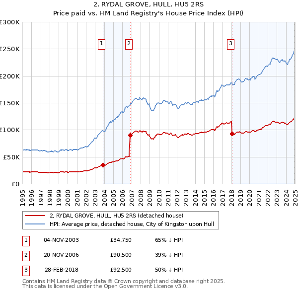 2, RYDAL GROVE, HULL, HU5 2RS: Price paid vs HM Land Registry's House Price Index