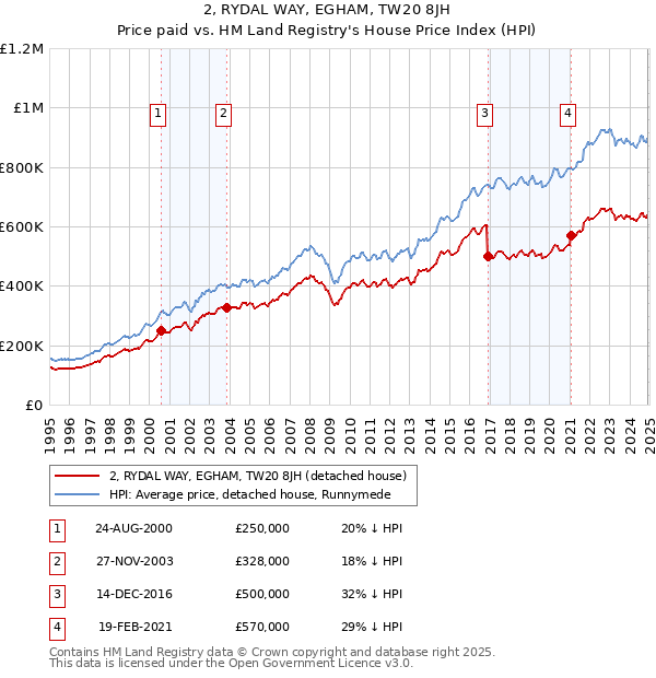 2, RYDAL WAY, EGHAM, TW20 8JH: Price paid vs HM Land Registry's House Price Index