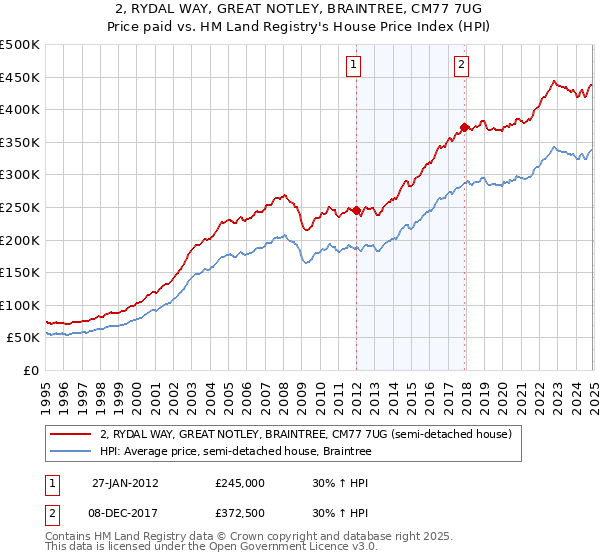 2, RYDAL WAY, GREAT NOTLEY, BRAINTREE, CM77 7UG: Price paid vs HM Land Registry's House Price Index