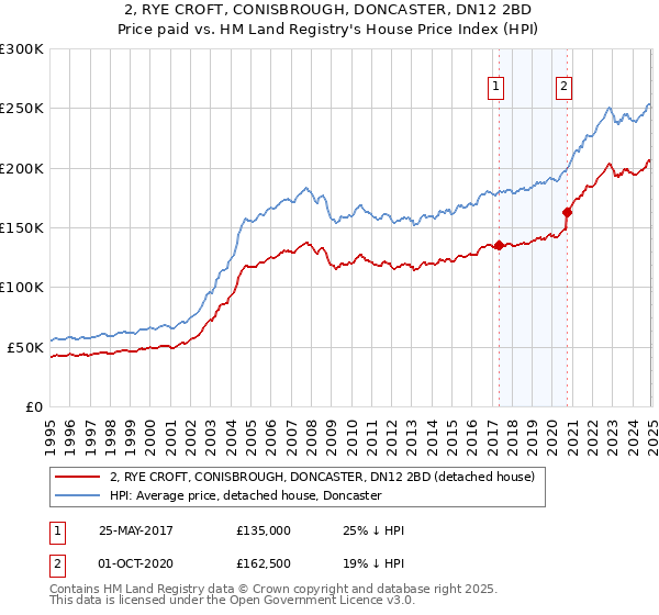 2, RYE CROFT, CONISBROUGH, DONCASTER, DN12 2BD: Price paid vs HM Land Registry's House Price Index