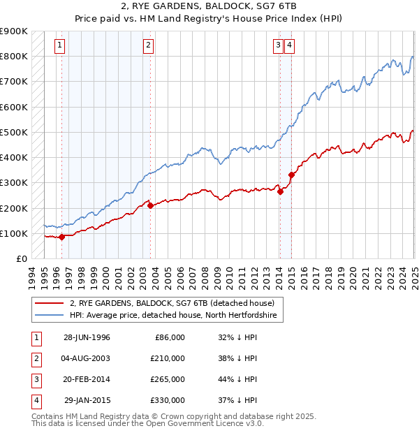 2, RYE GARDENS, BALDOCK, SG7 6TB: Price paid vs HM Land Registry's House Price Index