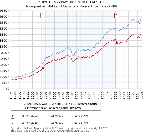 2, RYE GRASS WAY, BRAINTREE, CM7 1GL: Price paid vs HM Land Registry's House Price Index