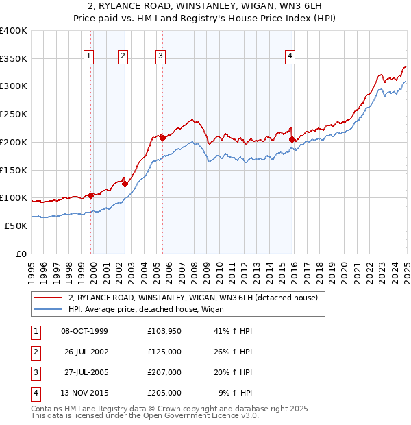 2, RYLANCE ROAD, WINSTANLEY, WIGAN, WN3 6LH: Price paid vs HM Land Registry's House Price Index