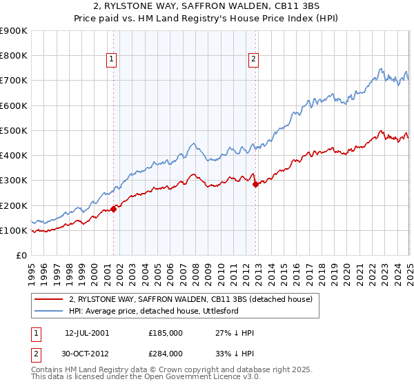 2, RYLSTONE WAY, SAFFRON WALDEN, CB11 3BS: Price paid vs HM Land Registry's House Price Index
