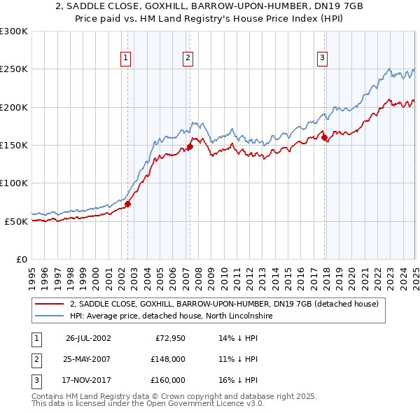 2, SADDLE CLOSE, GOXHILL, BARROW-UPON-HUMBER, DN19 7GB: Price paid vs HM Land Registry's House Price Index