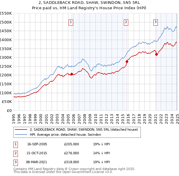 2, SADDLEBACK ROAD, SHAW, SWINDON, SN5 5RL: Price paid vs HM Land Registry's House Price Index