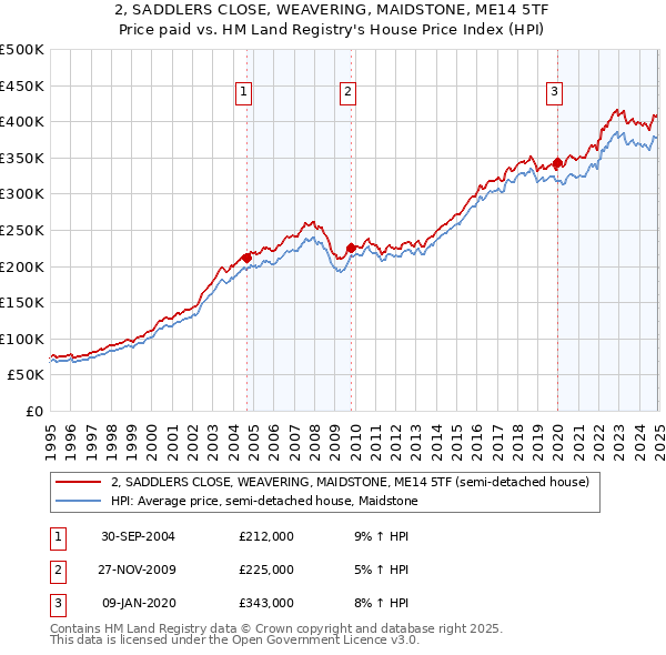 2, SADDLERS CLOSE, WEAVERING, MAIDSTONE, ME14 5TF: Price paid vs HM Land Registry's House Price Index