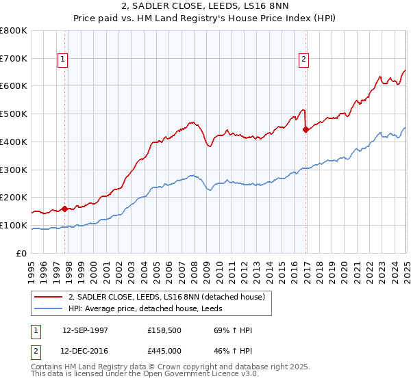 2, SADLER CLOSE, LEEDS, LS16 8NN: Price paid vs HM Land Registry's House Price Index