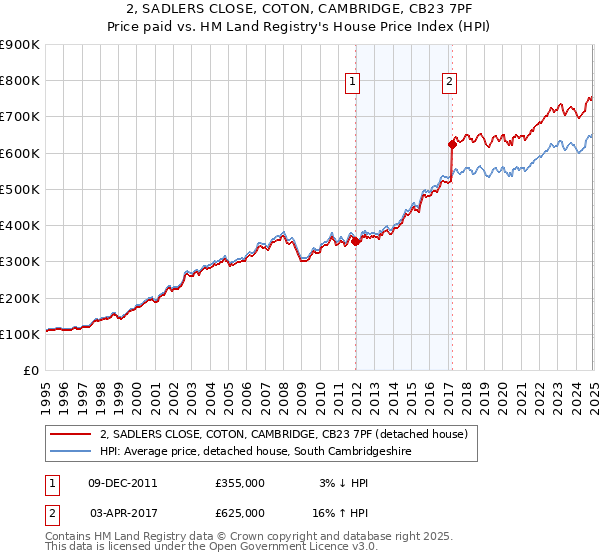 2, SADLERS CLOSE, COTON, CAMBRIDGE, CB23 7PF: Price paid vs HM Land Registry's House Price Index