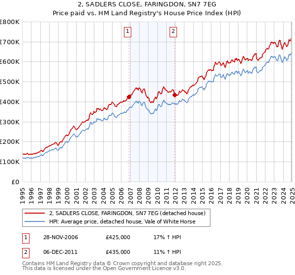 2, SADLERS CLOSE, FARINGDON, SN7 7EG: Price paid vs HM Land Registry's House Price Index