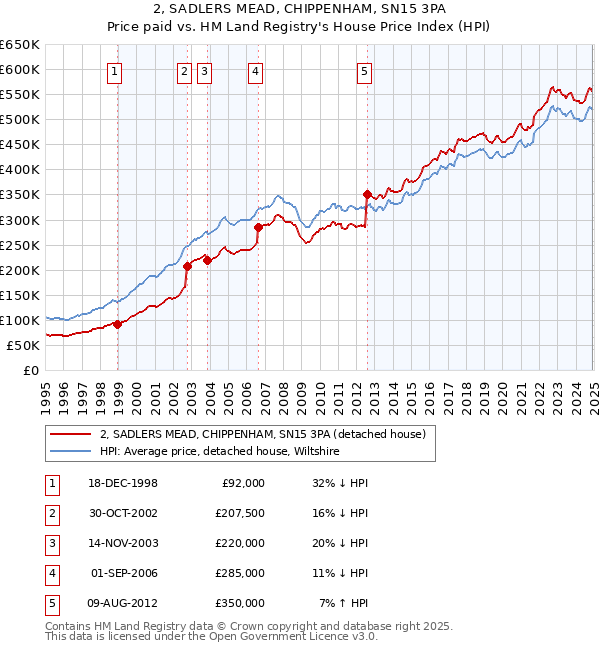 2, SADLERS MEAD, CHIPPENHAM, SN15 3PA: Price paid vs HM Land Registry's House Price Index