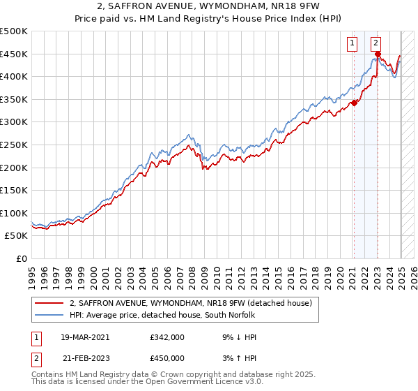 2, SAFFRON AVENUE, WYMONDHAM, NR18 9FW: Price paid vs HM Land Registry's House Price Index