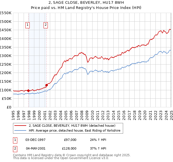 2, SAGE CLOSE, BEVERLEY, HU17 8WH: Price paid vs HM Land Registry's House Price Index