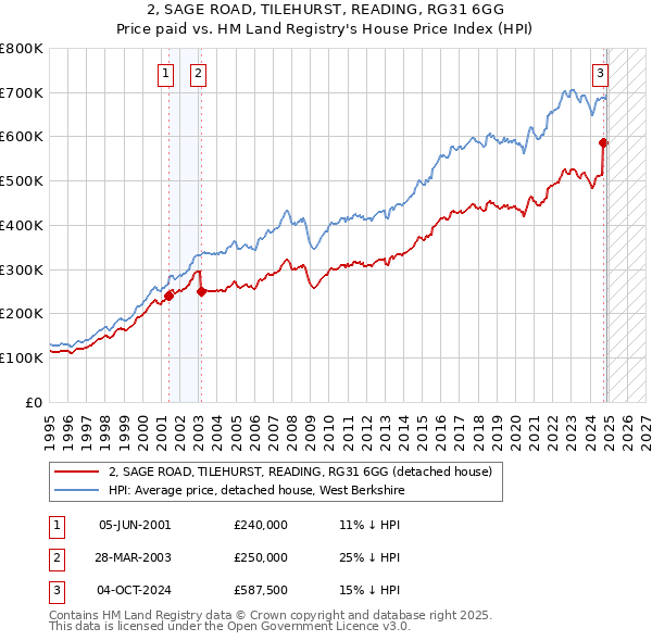 2, SAGE ROAD, TILEHURST, READING, RG31 6GG: Price paid vs HM Land Registry's House Price Index