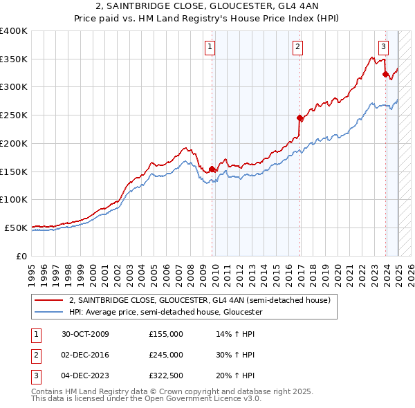 2, SAINTBRIDGE CLOSE, GLOUCESTER, GL4 4AN: Price paid vs HM Land Registry's House Price Index