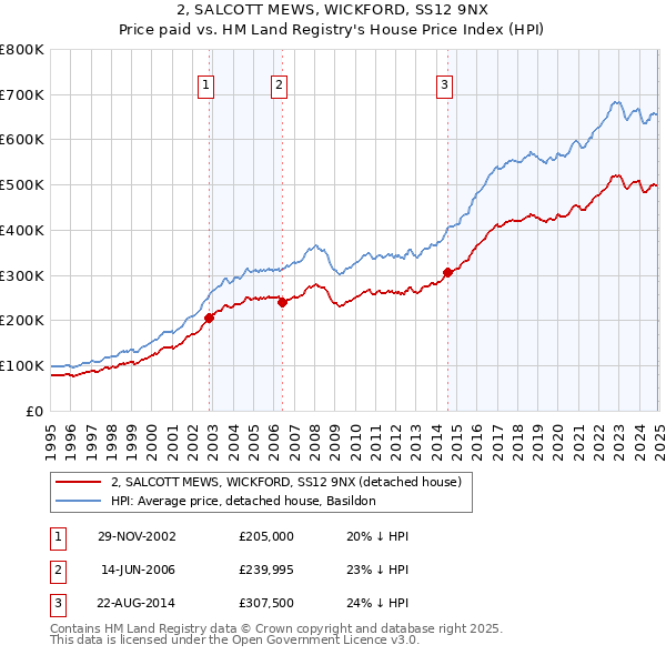 2, SALCOTT MEWS, WICKFORD, SS12 9NX: Price paid vs HM Land Registry's House Price Index