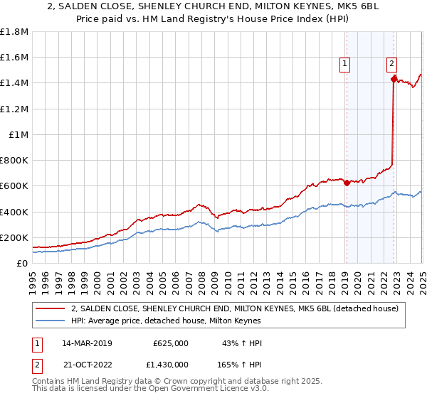 2, SALDEN CLOSE, SHENLEY CHURCH END, MILTON KEYNES, MK5 6BL: Price paid vs HM Land Registry's House Price Index