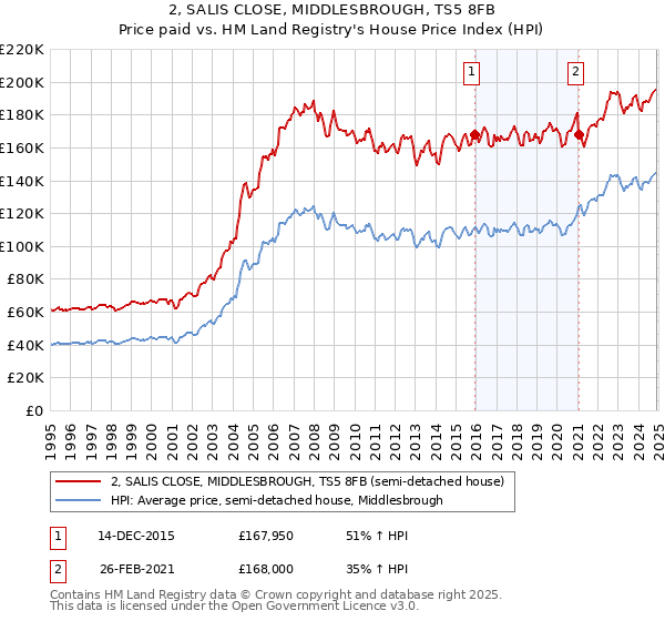 2, SALIS CLOSE, MIDDLESBROUGH, TS5 8FB: Price paid vs HM Land Registry's House Price Index